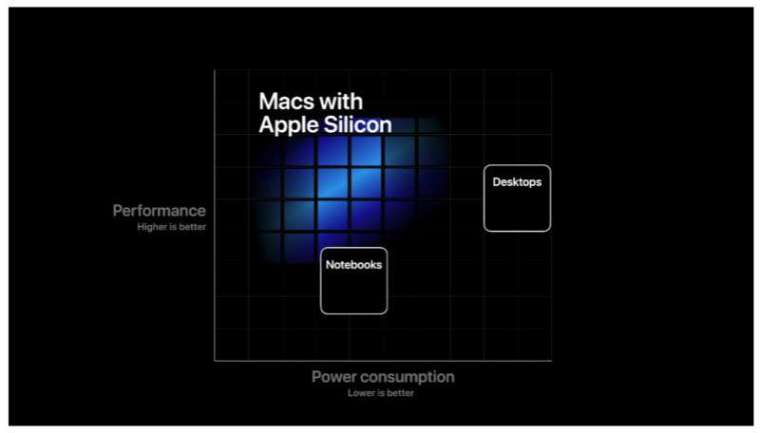 蘋果發表自行研發的 ARM 架構處理器 Apple Silicon。 (圖片：翻攝 Apple)