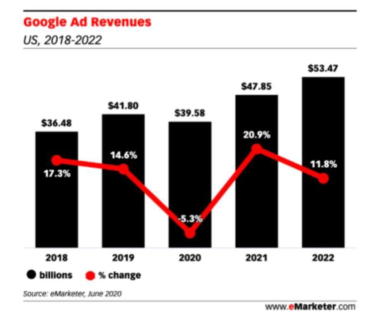 (圖:eMarketer)