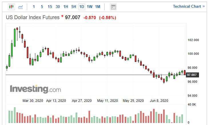 美元指數日線圖。(來源: investing.com)