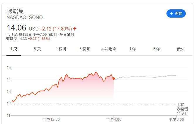 Sonos 股價 (圖片: Google)
