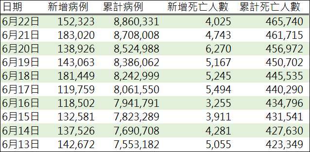 資料來源: WHO