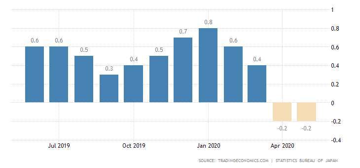 日本核心 CPI 年增率 圖片:tradingeconomics