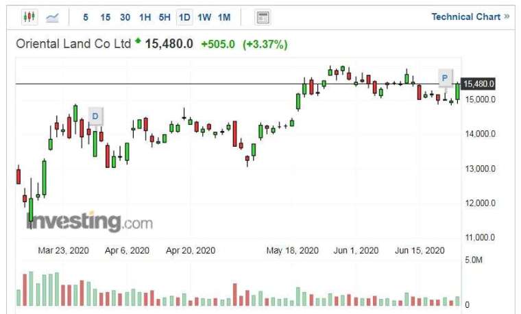 東方樂園股價走勢日線圖 (圖片:Investing.com)