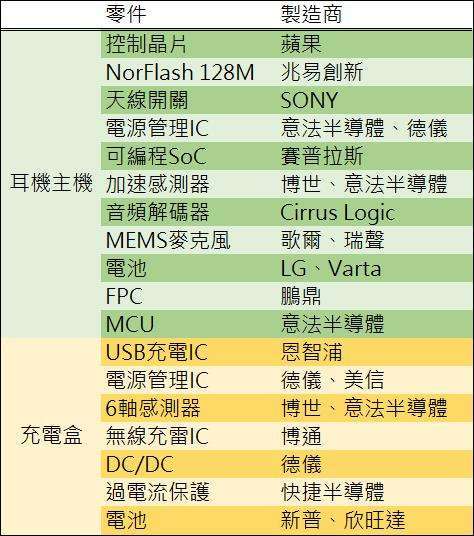 (資料來源: iFixit, 鉅亨網製表) AirPods 產業鏈