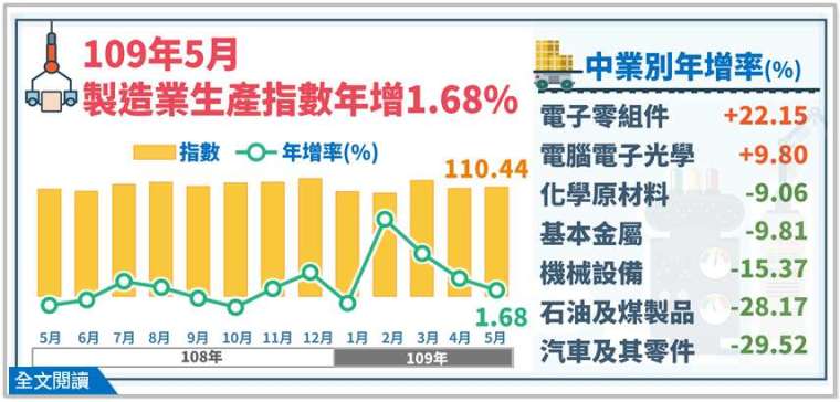 (圖:經濟部統計處提供)