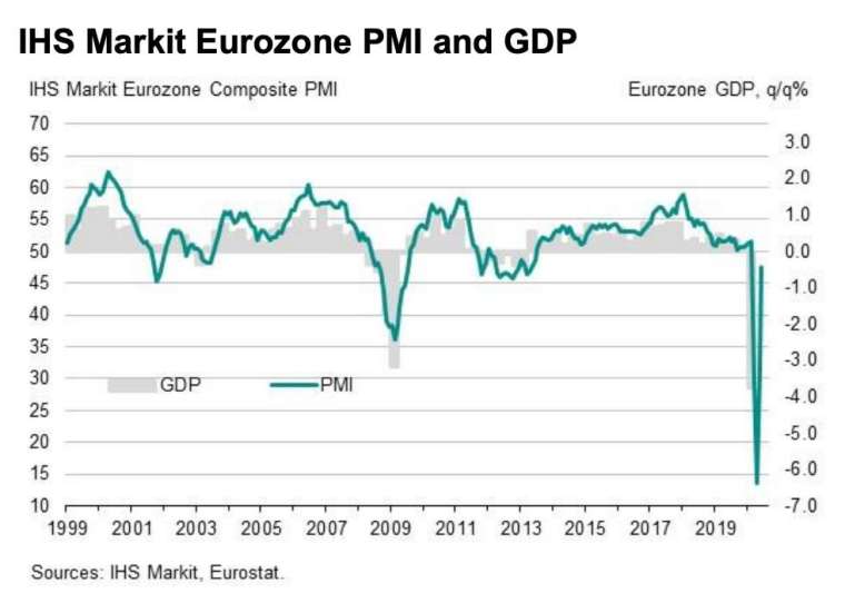 歐元區綜合 PMI 初值 (圖：IHS Markit)