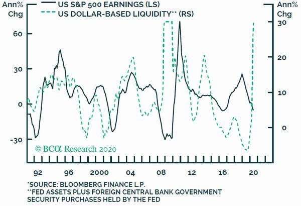 深綠：S&P500 EPS 年增率　淺綠：美元基礎貨幣流動性　圖片：BCA