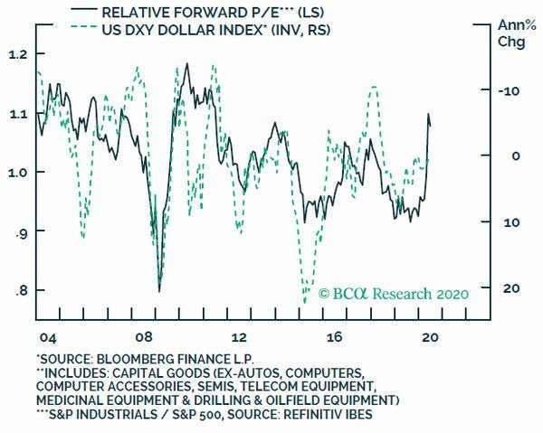 深綠：美股生產資本財之工業股預估本益比　淺綠：美元指數 (倒置)　圖片：BCA