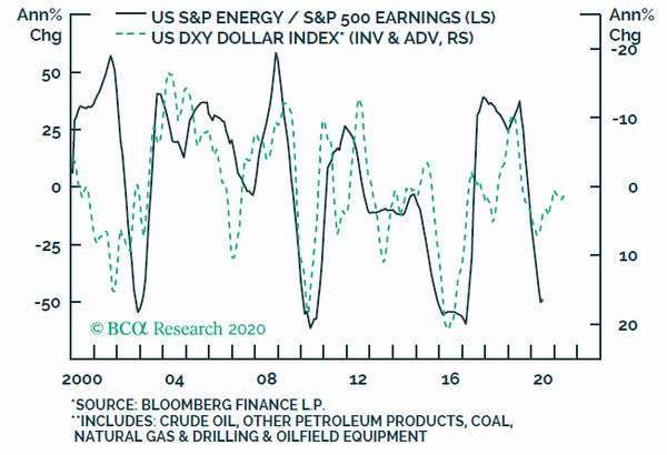 深綠：美股能源股 EPS 年增率　淺綠：美元指數 (倒置)　圖片：BCA