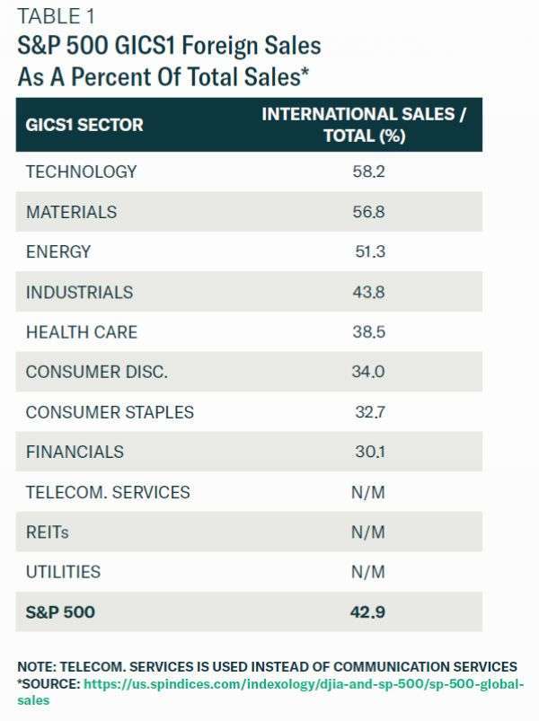 S&P 500 十一大類股海外營收佔總體營收之比重　圖片：BCA