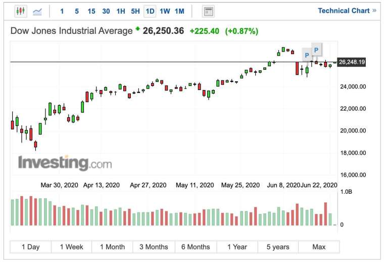 道瓊指數日 K 線圖 (圖:Investing.com)