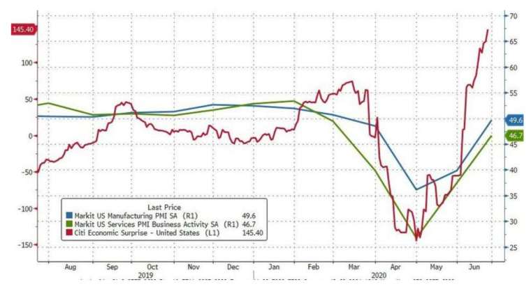 藍線:Markit 美國製造業 PMI,綠線:Markit 美國服務業 PMI,紅線:花旗美國經濟驚奇指數 (圖:Zerohedge)