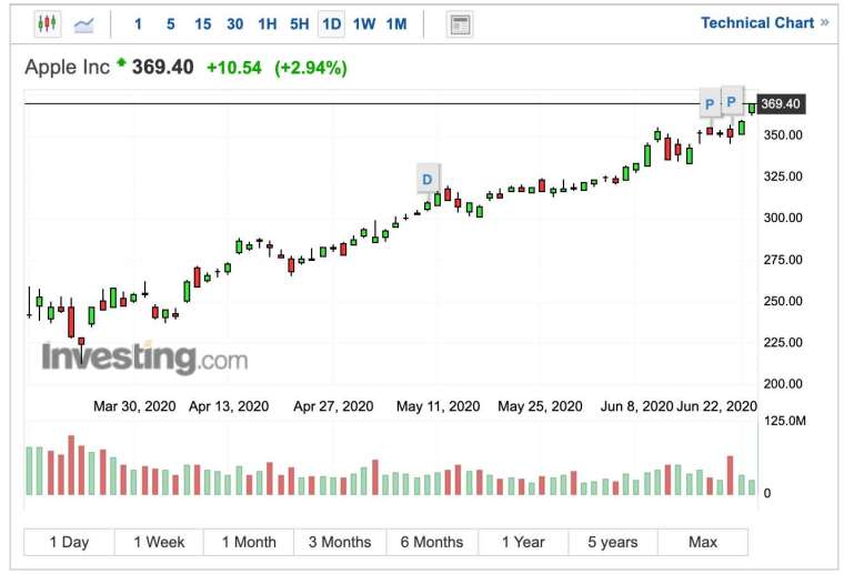 蘋果股價日 K 線圖 (圖:Investing.com)
