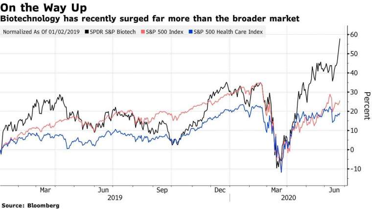 SPDR 標普生技 ETF(黑)、標普 500(紅)、標普醫療保健指數 (藍) 今年來漲勢。來源: Bloomberg