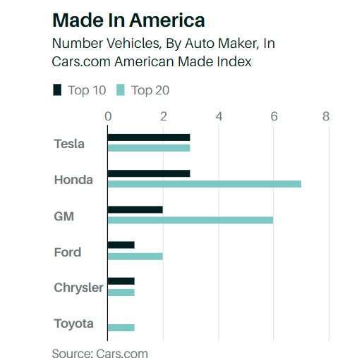 美國製造指數各車廠表現。(來源: Barron's)