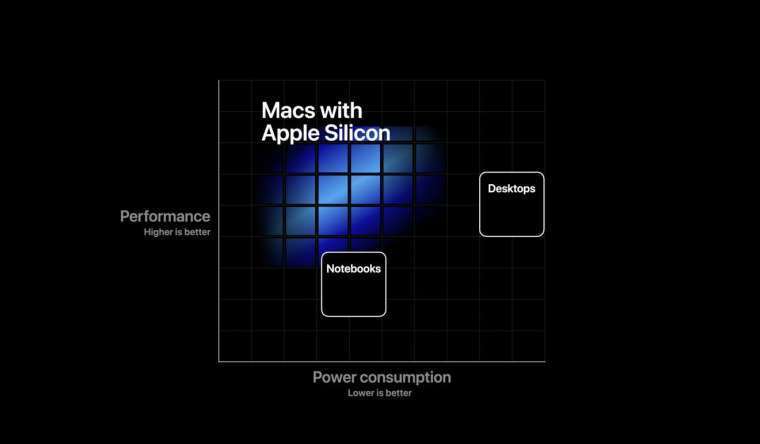 資料來源: WWDC