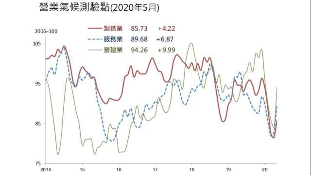 5月三大產業營業氣候測驗點同步彈升。(圖：台經院提供)