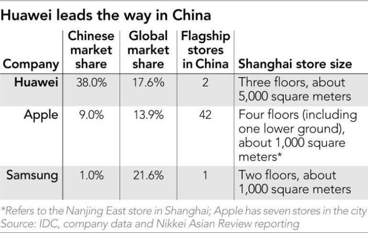 華為、蘋果、三星在中國市佔率 (圖片:asia.nikkei)