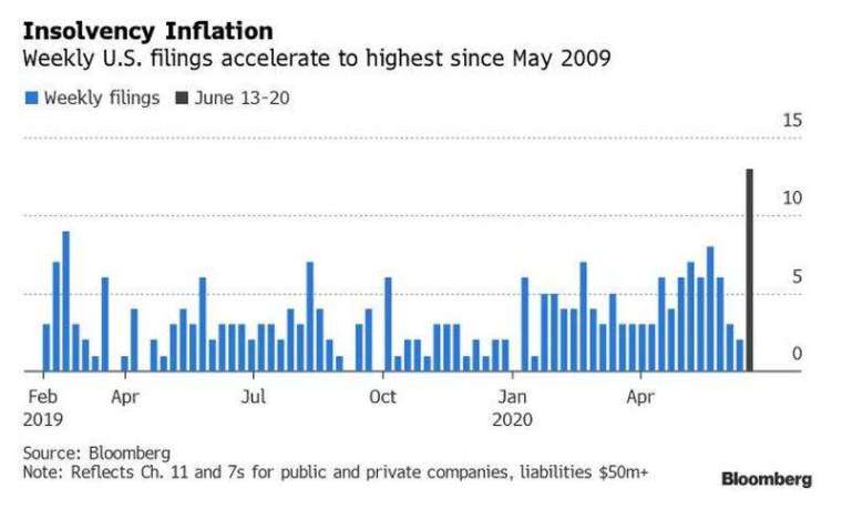 上週有至少 13 家美國企業申請破產保護 (圖片:Bloomberg)
