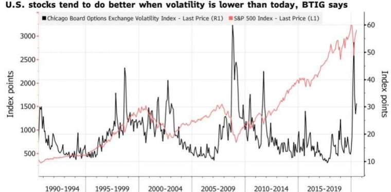 波動率指數處於低檔時,美股往往能衝高。(來源:Bloomberg)