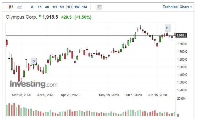 Olympus 股價走勢日線圖 (圖片:Investing.com)
