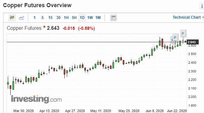 銅價日線走勢圖 圖片:investing.com