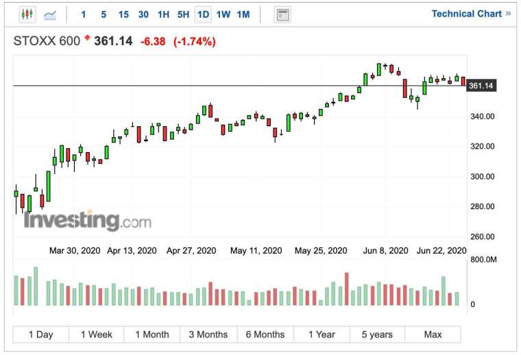 泛歐 Stoxx 600 日 K 線圖 (圖:Investing.com)