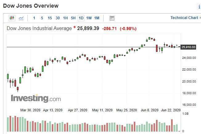 美股道瓊指數日 k 線圖 (圖:Investing.com)
