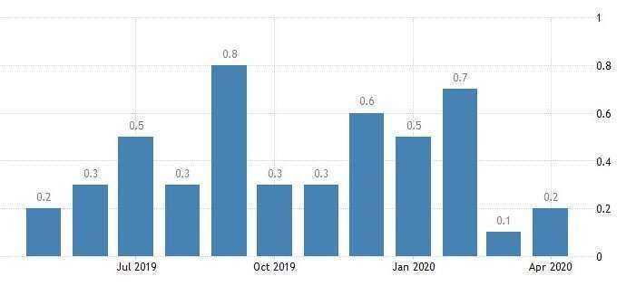 FHFA 房價指數月增率 (圖:Trading Economics)