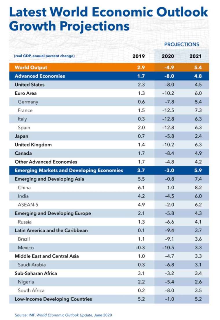 (圖：IMF)