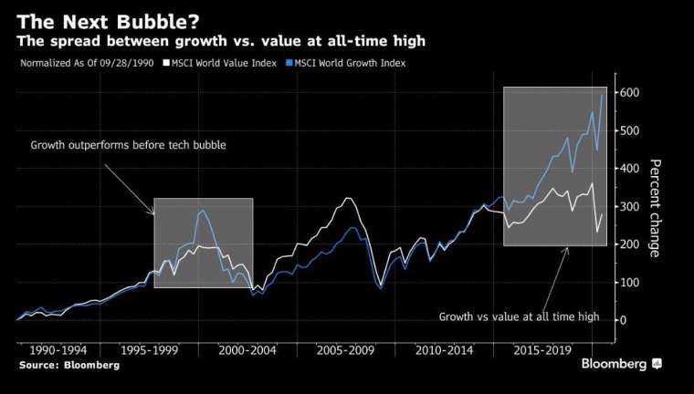 價值型、成長型股票價差創 2000 網路泡沫以來最大 (圖：Bloomberg)