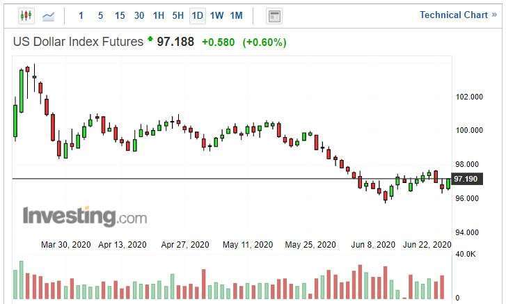 美元指數日線圖。(來源: investing.com)