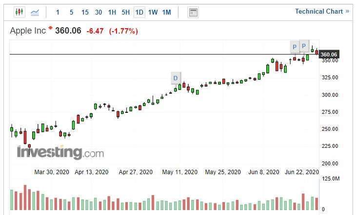蘋果股價走勢 (圖片: INVESTING)