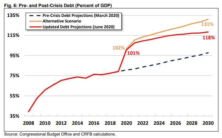 美國公共債務預測,虛線為 2020 年 3 月的預測,紅色為 2020 年 6 月預測,黃色為其他情境。來源: CRFB
