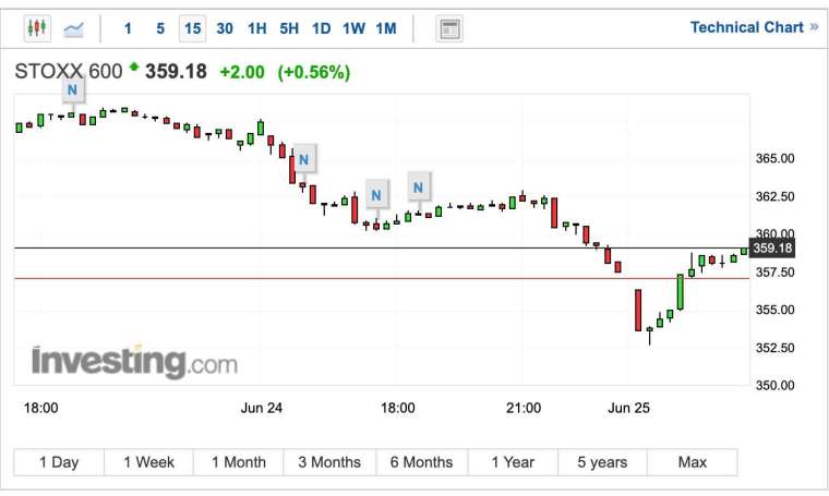 泛歐 Stoxx 600 指數 15 分鐘 K 線圖 (圖:Investing.com)