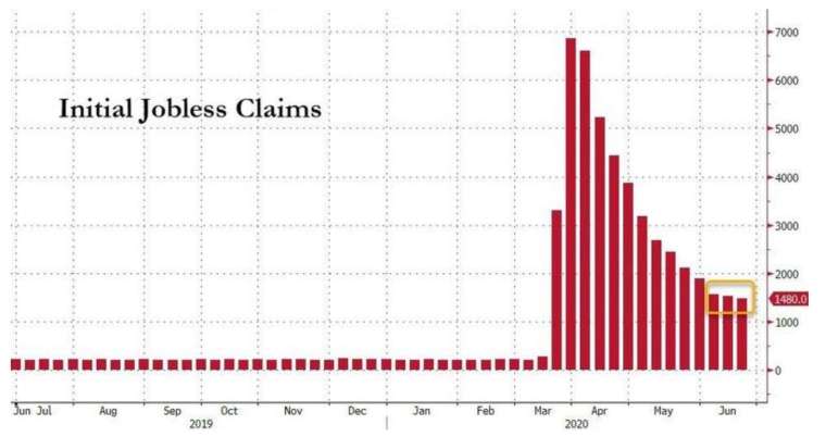 美國初請失業金人數 (圖:Zero Hedge)