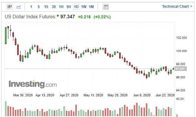 美元指數日線圖。(來源: investing.com)