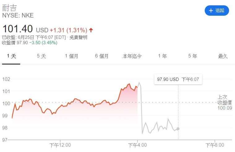 Nike 股價走勢。(來源:Google)
