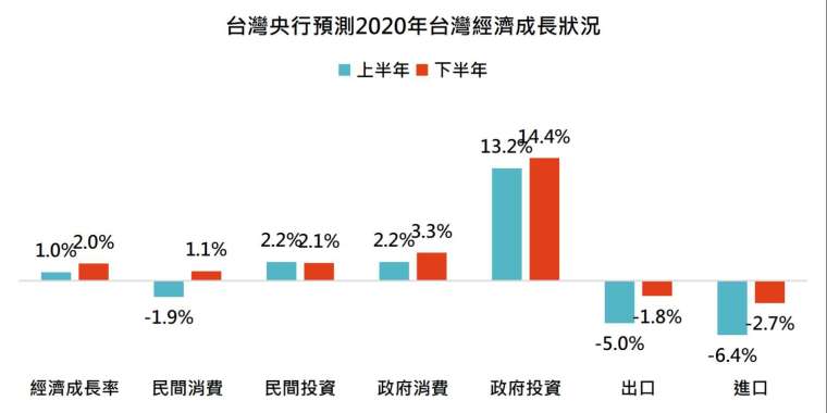 資料來源：台灣央行，「鉅亨買基金」整理，資料截至2020/6/22。此資料僅為歷史數據模擬回測，不為未來投資獲利之保證，在不同指數走勢、比重與期間下，可能得到不同數據結果。