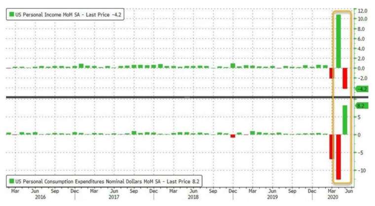 美國個人收入月增率、個人支出月增率 (圖:Zero Hedge)