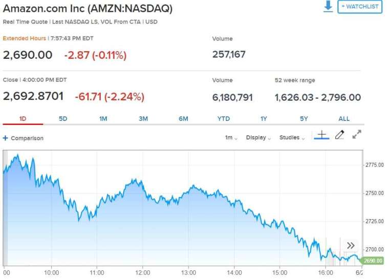 亞馬遜股價走勢 來源: CNBC