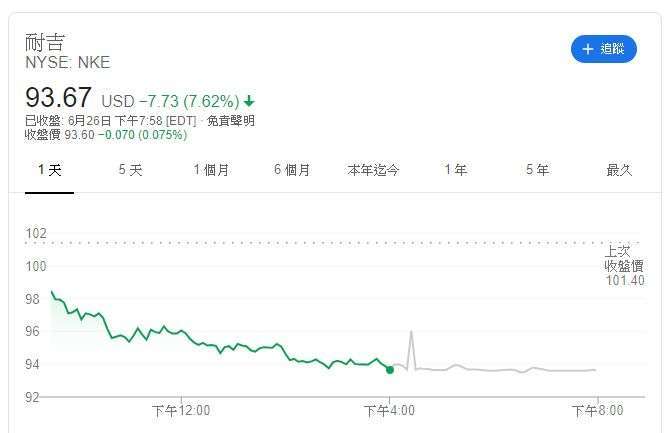 Nike 股價 (圖片: Google)