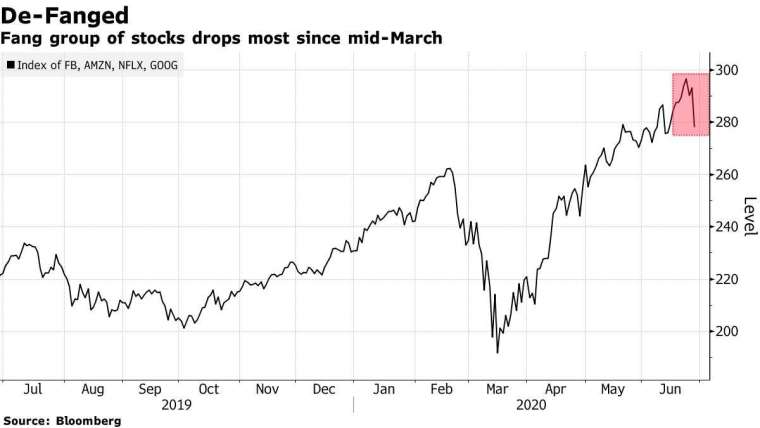 FANG 股價走勢。來源: Bloomberg