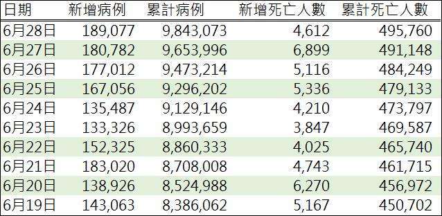 資料來源: WHO
