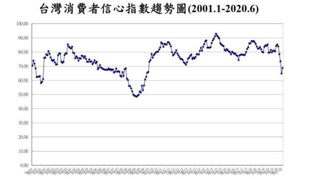 台灣6月消費者信心脫離谷底。(圖：台經中心提供)