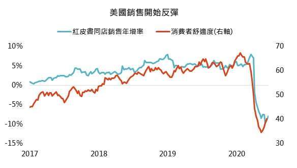 資料來源:Bloomberg,「鉅亨買基金」整理,2020/6/24。