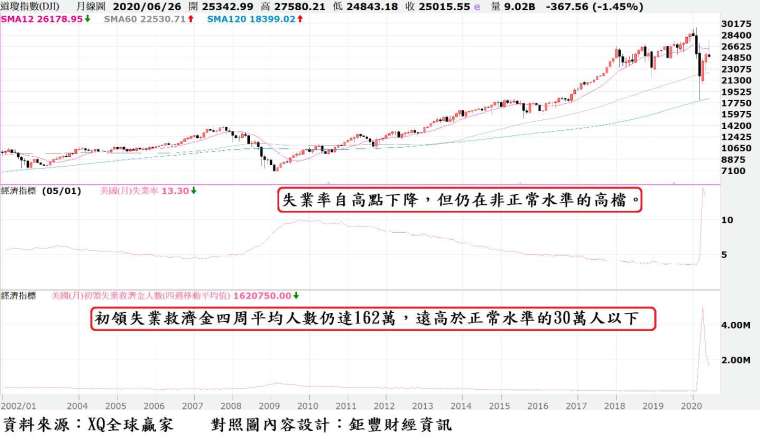圖、美股道瓊指數月 K 線與失業率暨初領失業救濟金四周移動平均數走勢對照圖