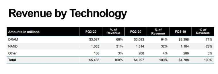 美光本季度營收分項 (圖片: 美光 IR)