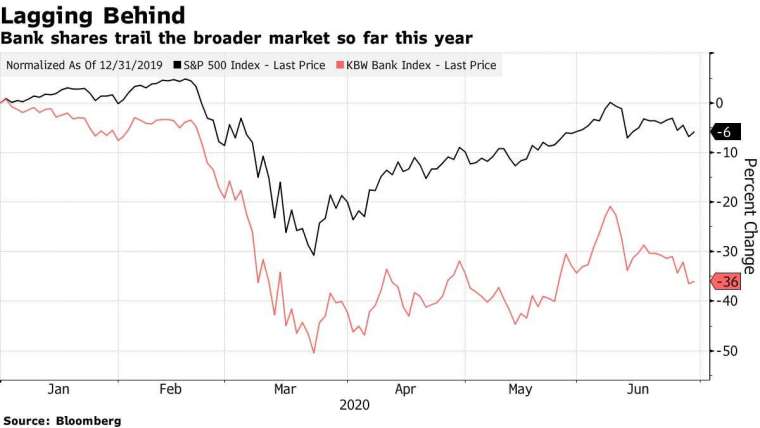 銀行股今年來表現落後大盤。來源: Bloomberg