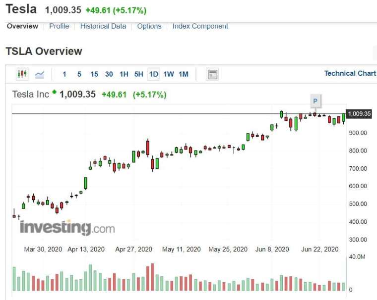 特斯拉股價走勢。來源 INVESTING.COM